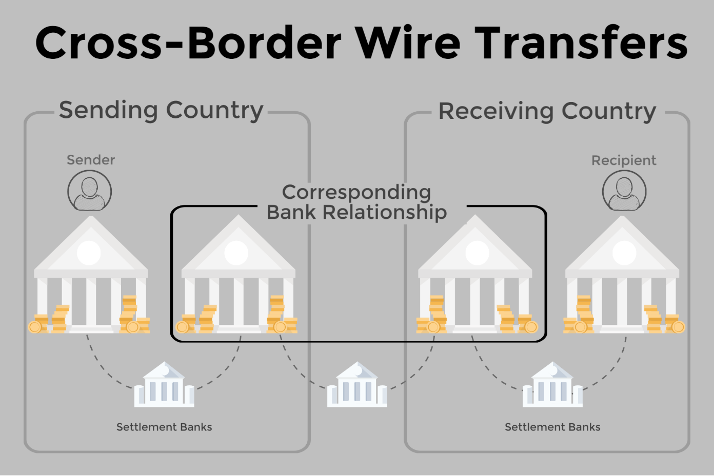 Sending countries. Wire transfer. Cross border dating.